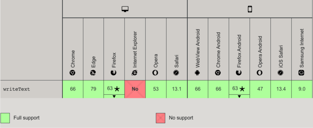 navigator clipboard support on mozilla.com